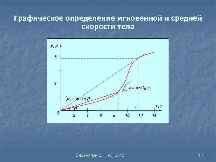 Средняя скорость теле 2. График мгновенной скорости. Определение средней и мгновенной скорости. График средней скорости. Графики скорости средняя и мгновенная.