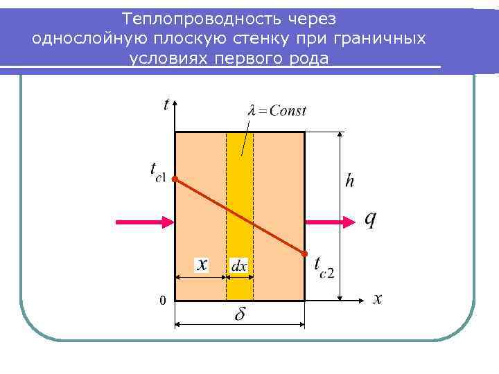 Теплопроводность через однослойную плоскую стенку при граничных условиях первого рода 0 