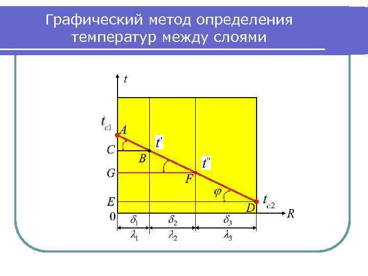 Графический метод определения температур между слоями 