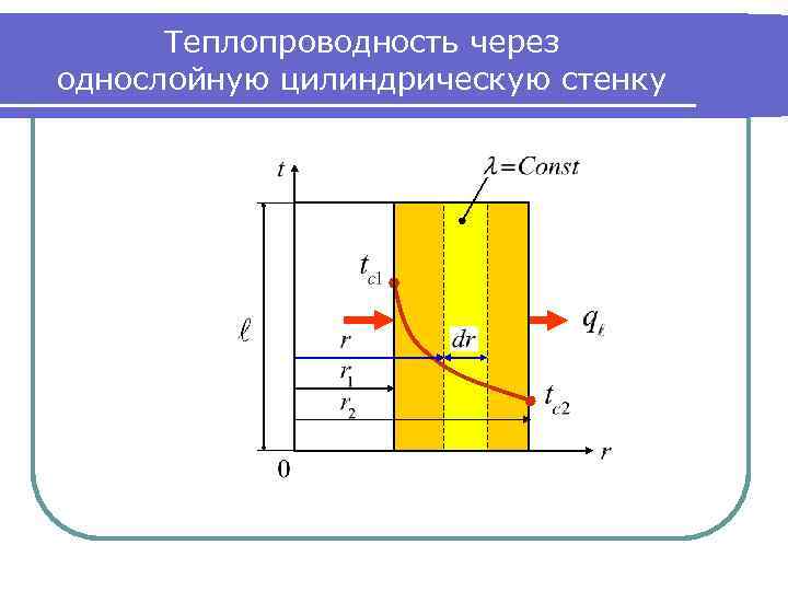 Теплопроводность через однослойную цилиндрическую стенку 