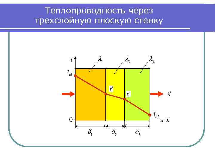 Теплопроводность через трехслойную плоскую стенку 