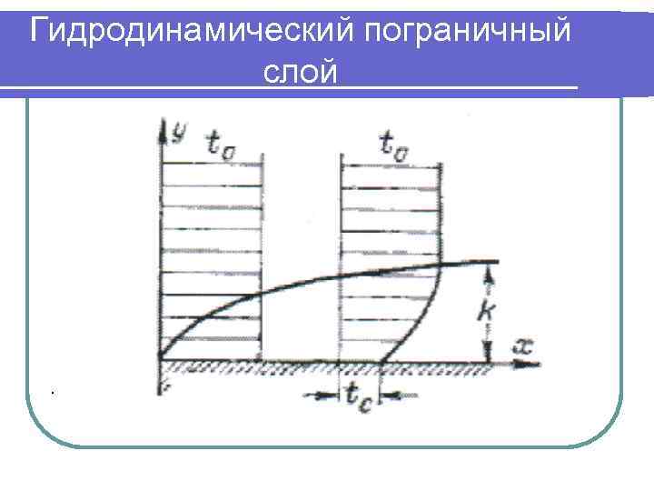 Гидродинамический пограничный слой . 