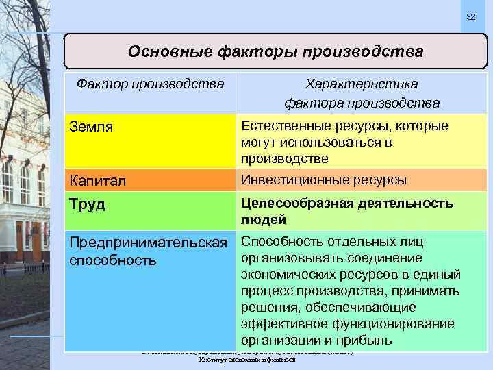 32 Основные факторы производства Фактор производства Характеристика фактора производства Земля Естественные ресурсы, которые могут