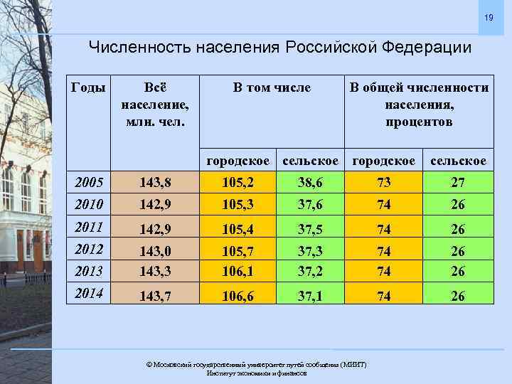 19 Численность населения Российской Федерации Годы Всё население, млн. чел. В том числе В