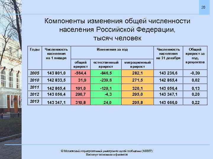 20 Компоненты изменения общей численности населения Российской Федерации, тысяч человек Годы Численность населения на