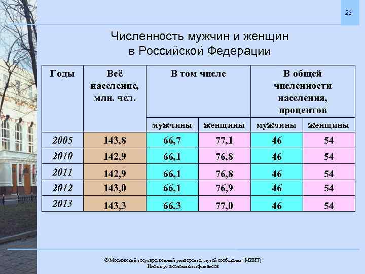 Численность населения женщин