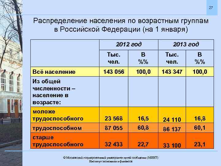 27 Распределение населения по возрастным группам в Российской Федерации (на 1 января) 2012 год