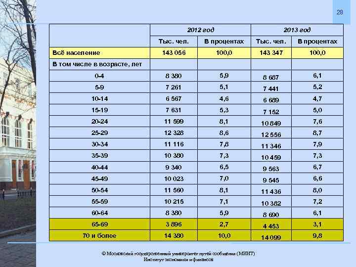 28 2012 год 2013 год Тыс. чел. В процентах 143 056 100, 0 143