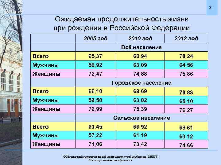 31 Ожидаемая продолжительность жизни при рождении в Российской Федерации 2005 год 2010 год 2012