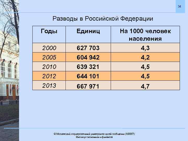 34 Разводы в Российской Федерации Годы Единиц 2000 2005 627 703 604 942 На