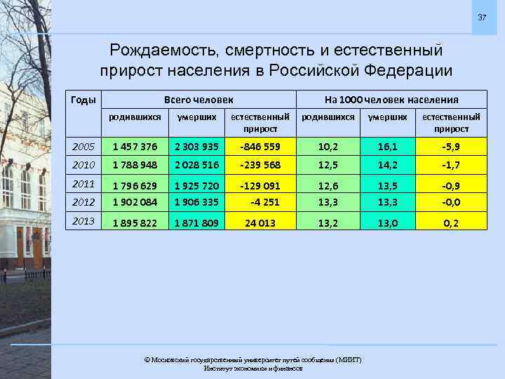 37 Рождаемость, смертность и естественный прирост населения в Российской Федерации Годы Всего человек На