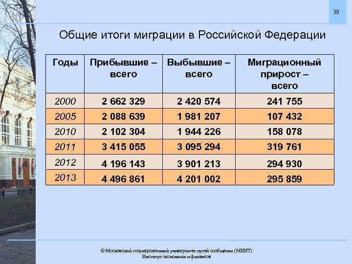 Демографические показатели миграции. Итоги миграции. Итоги миграции населения. Таблица Общие итоги миграции. Общие итоги миграции населения в России в 2010 г и в 2012.