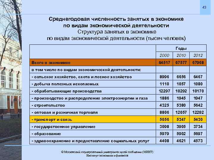 43 Среднегодовая численность занятых в экономике по видам экономической деятельности Структура занятых в экономике