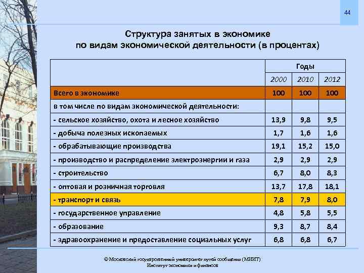 44 Структура занятых в экономике по видам экономической деятельности (в процентах) Годы 2000 2012