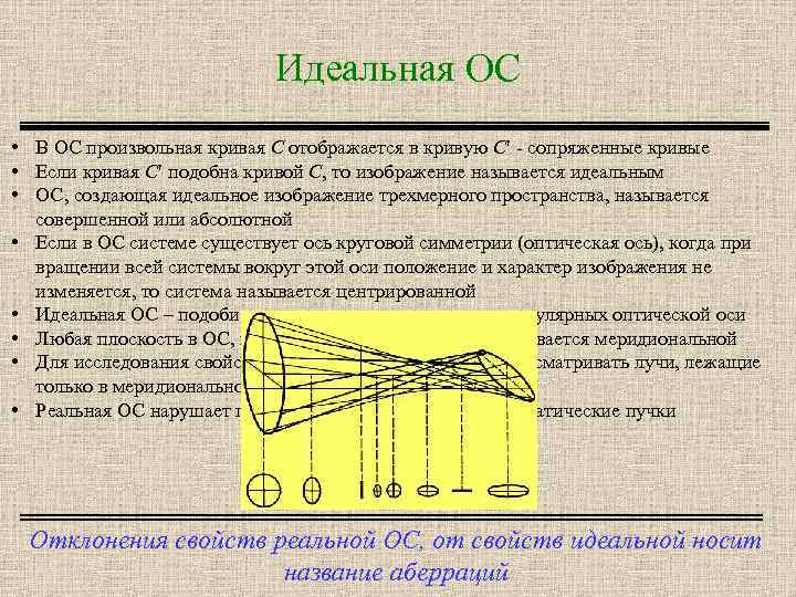 Идеальная ОС • В ОС произвольная кривая C отображается в кривую C - сопряженные