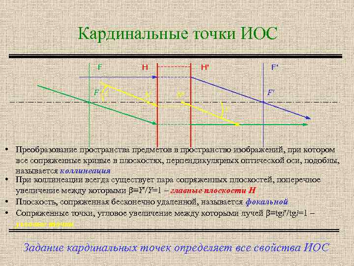 Кардинальные точки ИОС F F i H N Hʹ Fʹ Fʹ Nʹ iʹ •