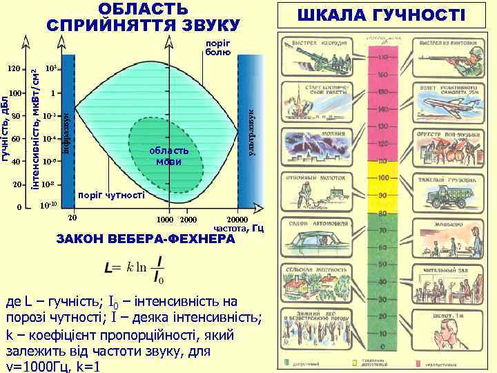 ОБЛАСТЬ СПРИЙНЯТТЯ ЗВУКУ ШКАЛА ГУЧНОСТІ 80 60 40 20 0 1 10 -2 10