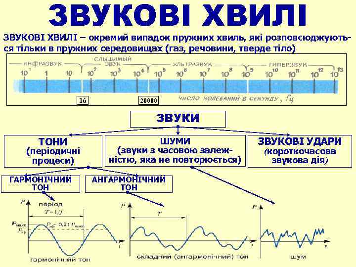 ЗВУКОВІ ХВИЛІ – окремий випадок пружних хвиль, які розповсюджуються тільки в пружних середовищах (газ,