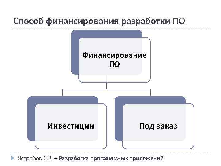 Способ финансирования разработки ПО Финансирование ПО Инвестиции Под заказ Ястребов С. В. – Разработка