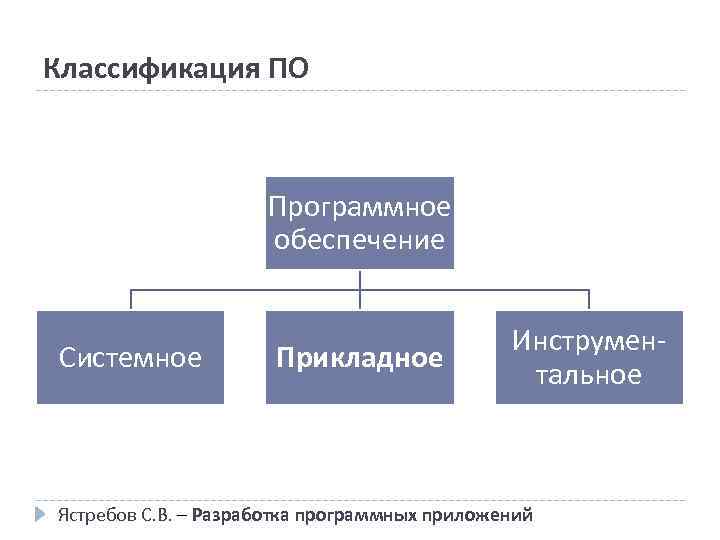 Классификация ПО Программное обеспечение Системное Прикладное Инструментальное Ястребов С. В. – Разработка программных приложений