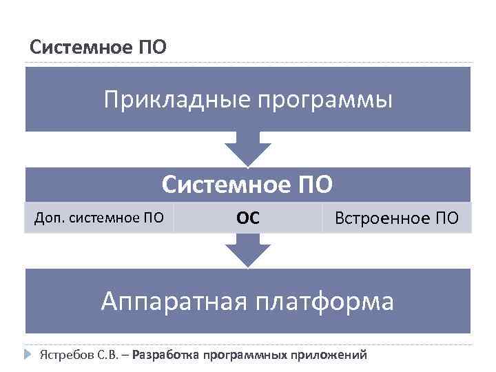 Системное ПО Прикладные программы Системное ПО Доп. системное ПО ОС Встроенное ПО Аппаратная платформа