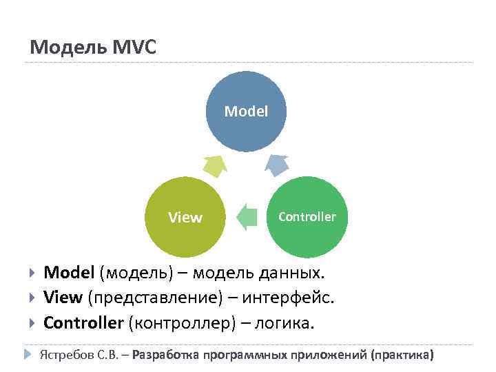 Модель MVC Model View Controller Model (модель) – модель данных. View (представление) – интерфейс.