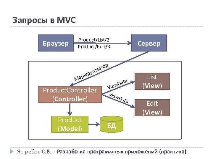 Запросы в MVC Браузер Product/List/2 Product/Edit/3 М арш ру ор т иза т Product.