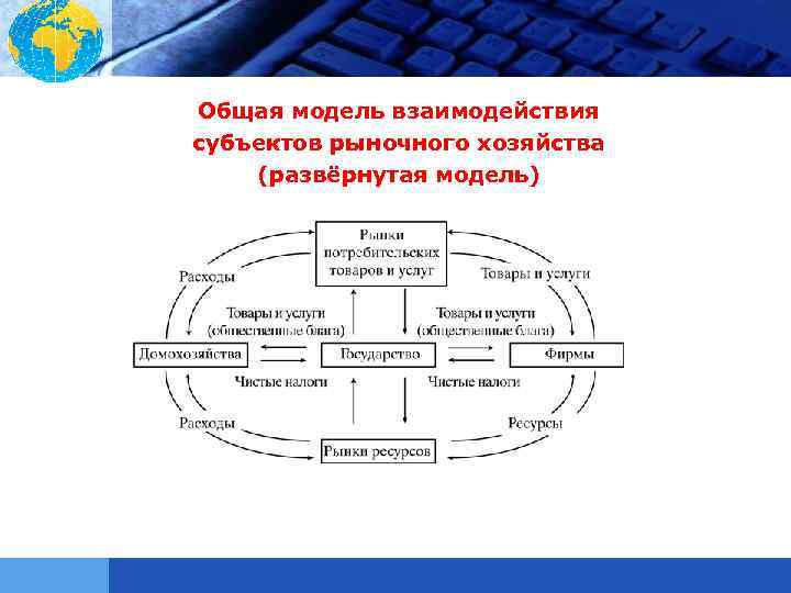LOGO Общая модель взаимодействия субъектов рыночного хозяйства (развёрнутая модель) 