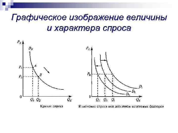 Графическое изображение величины и характера спроса 