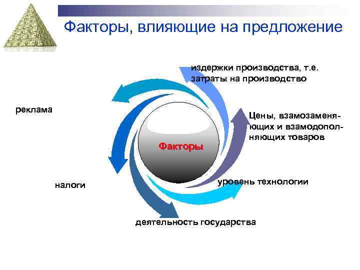 Факторы, влияющие на предложение издержки производства, т. е. затраты на производство реклама Факторы налоги