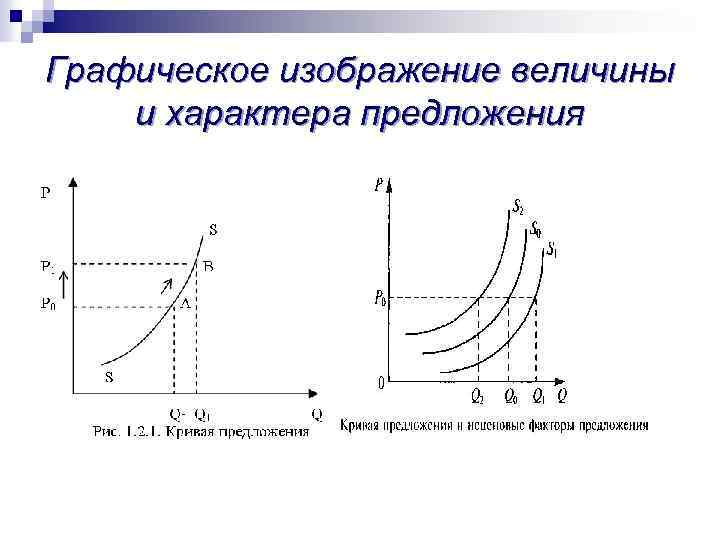 Графическое изображение величины и характера предложения 