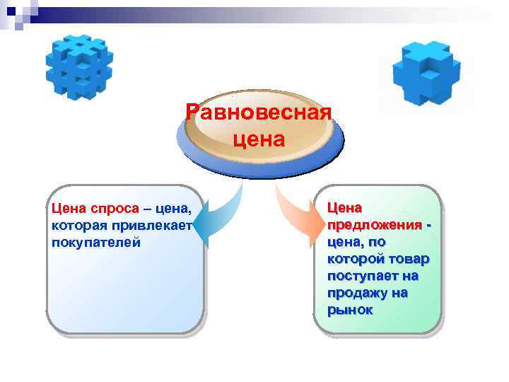 Равновесная цена Цена спроса – цена, которая привлекает покупателей Цена предложения цена, по которой