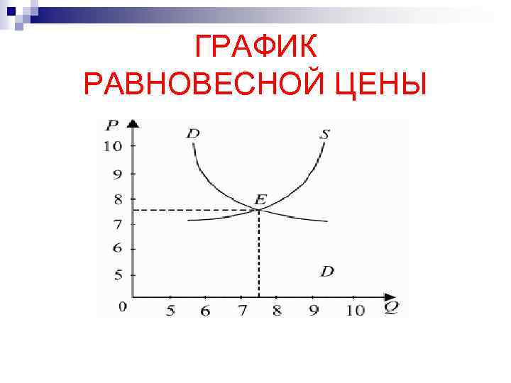 ГРАФИК РАВНОВЕСНОЙ ЦЕНЫ 