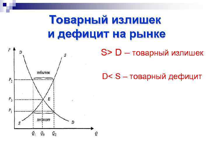 Товарный излишек и дефицит на рынке n S> D – товарный излишек n D<