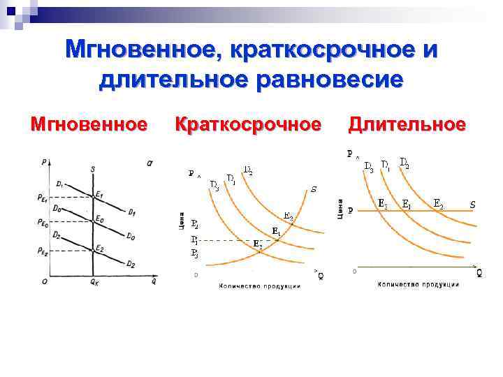 Мгновенное, краткосрочное и длительное равновесие Мгновенное Краткосрочное Длительное 