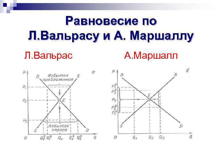 Равновесие по Л. Вальрасу и А. Маршаллу Л. Вальрас А. Маршалл 