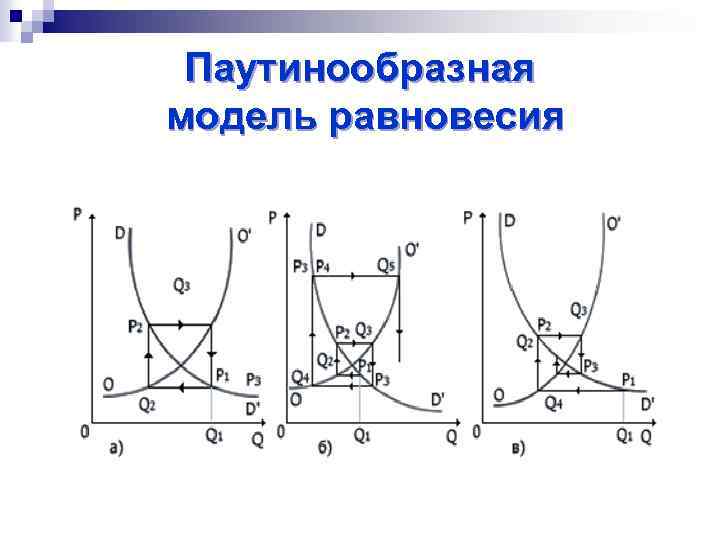 Паутинообразная модель равновесия 