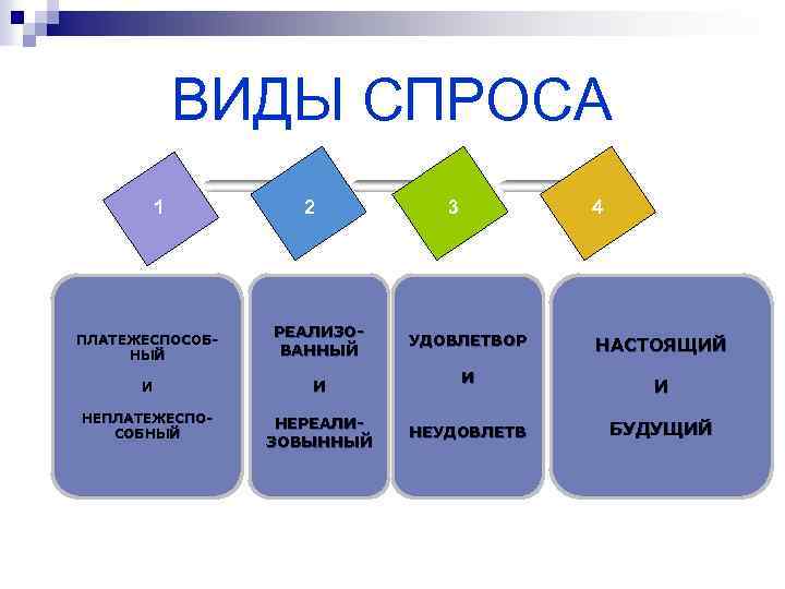 Различают спрос. Виды спроса. Какие бывают виды спроса. Виды спроса в экономике. Основные виды спроса.