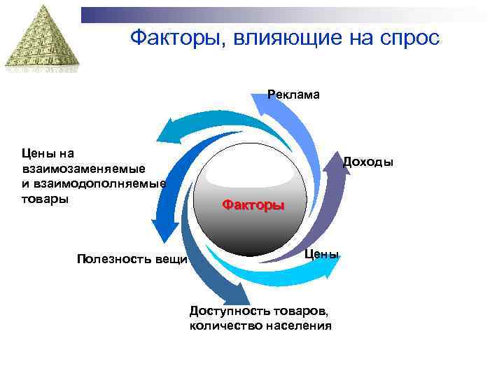 Факторы влияния на спрос товаров