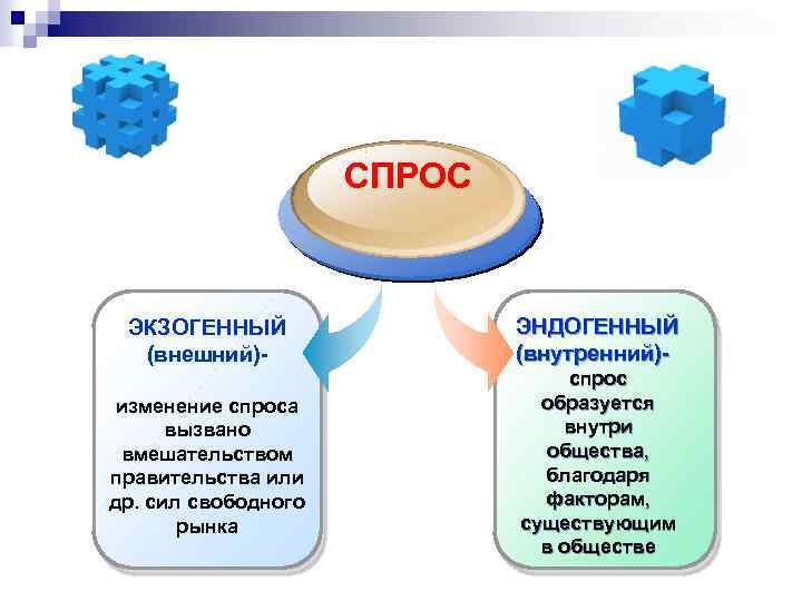 СПРОС ЭКЗОГЕННЫЙ (внешний)- ЭНДОГЕННЫЙ (внутренний)- изменение спроса вызвано вмешательством правительства или др. сил свободного