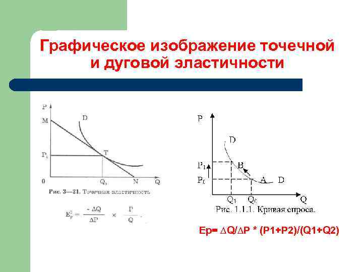 Графическое изображение точечной и дуговой эластичности Ep= ∆Q/∆P * (P 1+P 2)/(Q 1+Q 2)