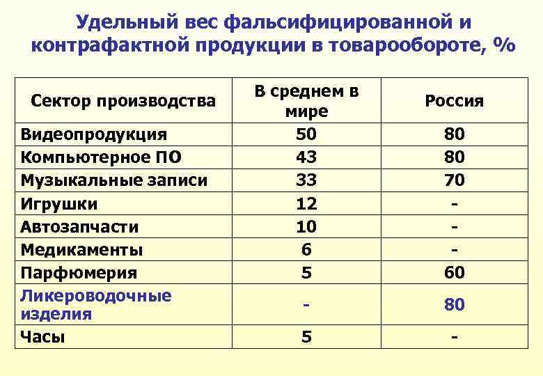 Удельный вес фальсифицированной и контрафактной продукции в товарообороте, % Сектор производства Видеопродукция Компьютерное ПО