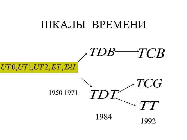 ШКАЛЫ ВРЕМЕНИ 