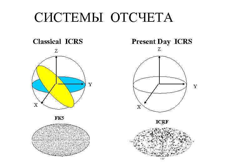 СИСТЕМЫ ОТСЧЕТА Classical ICRS Present Day ICRS Z Z Y X FK 5 ICRF