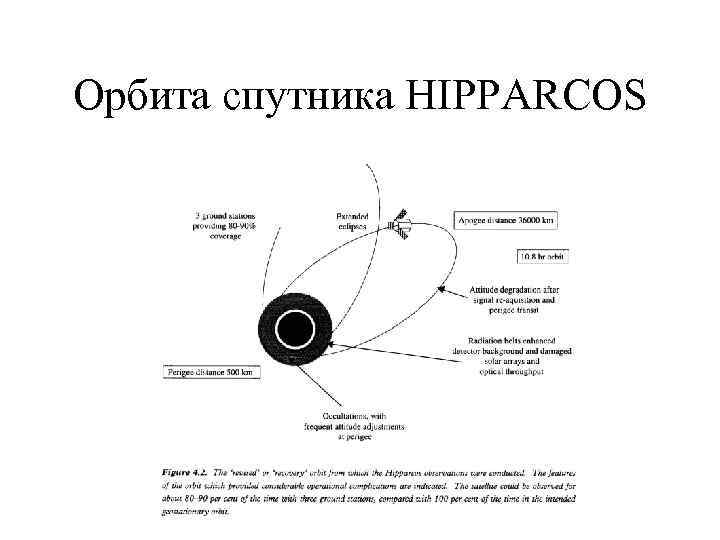 Орбита спутника HIPPARCOS 