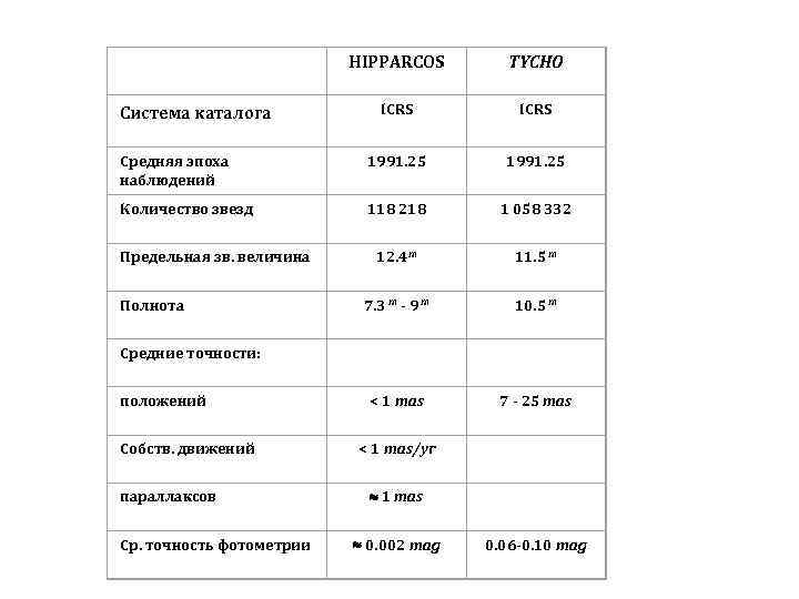  HIPPARCOS TYCHO ICRS Средняя эпоха наблюдений 1991. 25 Количество звезд 118 218 1