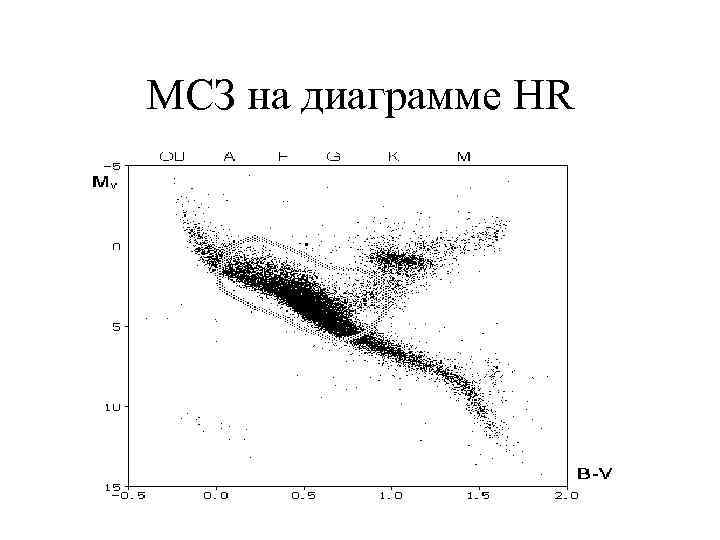 МСЗ на диаграмме HR 