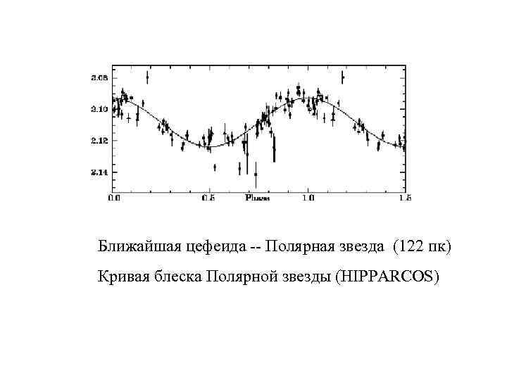 Ближайшая цефеида -- Полярная звезда (122 пк) Кривая блеска Полярной звезды (HIPPARCOS) 