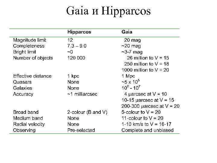 Gaia и Hipparcos 