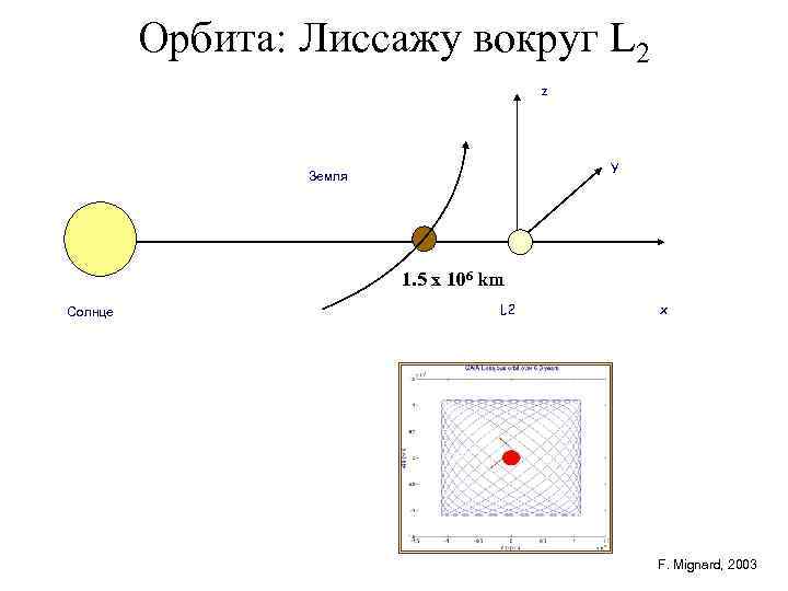 Орбита: Лиссажу вокруг L 2 z Y Земля 1. 5 x 106 km Солнце